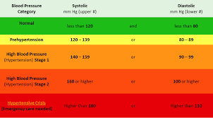 Understanding A Blood Pressure Chart What Levels Are You At