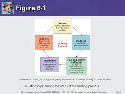     Critical Thinking in Nursing Practice  NA ND PNCar Your Coach   WordPress com Interventions to improve critical thinking skills in nurses  A systematic  review of the evidence        National State of the Science Congress on  Nursing    