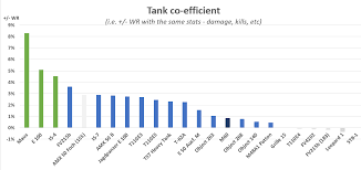 Blitz Stats Analysis Best Tanks Aka Delta Wr Analysis