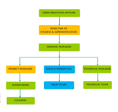 Company Organization Chart Cleaning Master Co Ltd
