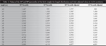 Weight For Length Relationship At Birth To Predict Neonatal