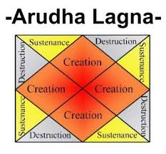 Arudha Lagna Dnevnik Jednog Astrologa