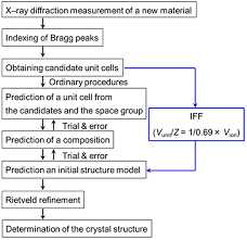 The Flow Chart For Crystal Structure Determination The