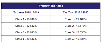 real estate tax rates