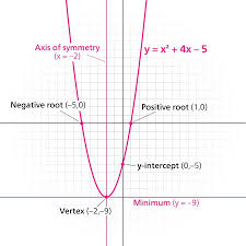 Quadratics Quadratic Functions Graphing