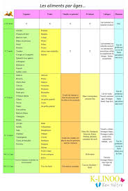 Au lieu de trop se. Tableau Des Aliments Par Ages Pour Une Diversification Claire K Linoo Bien Naitre Puericulture Alimentation Bebe Diversification Alimentaire Bebe Diversification Alimentaire