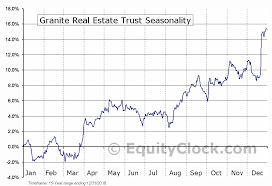 Granite Real Estate Trust Nyse Grp U Seasonal Chart
