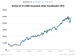 Facebook stock IPO 6th anniversary ...
