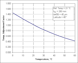 Center Deflection Ltpp Guide To Asphalt Temperature