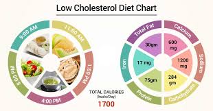 While this dish is great for those looking for low cholesterol meals, it's also a perfect way to serve lovely, warm green veggies for lunch or dinner. Diet Chart For Low Cholesterol Patient Low Cholesterol Diet Chart Lybrate