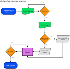 checkout process flow chart template