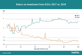 Chart Of The Day Icos No Longer The Same Infographics