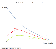 The Inner Workings Of Time Decay In Options Trading