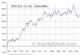 Best Buy Co Inc Nyse Bby Seasonal Chart Equity Clock