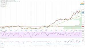 NVIDIA Stock Price and Forecast: Why is ...