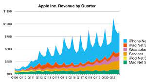 Apple Reports 4Q 2021 Results: $20.6B ...