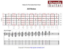 Notes On The Guitar Neck Chart Ricmedia Guitar