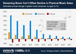 Chart Streaming Boom Cant Offset Decline In Physical Music