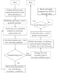 Flow Chart Of Fem Analysis For Moving Induction Heating Of