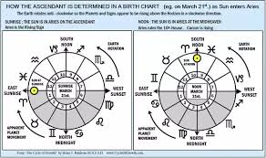 Can The Difference Of One Minute In A Natal Chart Change The