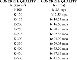 concrete quality conversion from kg cm