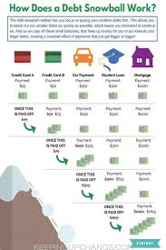 Visual Poster Chart Example Of How To Use The Debt Snowball