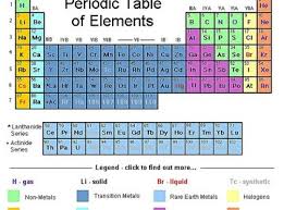 how to use the periodic table sciencing