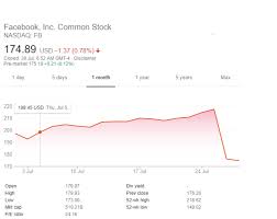 Why Wall Street Unfriended Facebook Stocks Fell 120