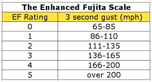 The Enhanced Fujita Scale For Rating Tornadoes The Weather