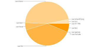 Generating Pie Chart With Python And Google Chart Api Finn