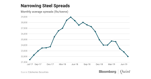 Steel Sector Continues To Face Pricing Pressure As Demand