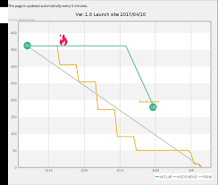 Show Burndown Chart And Visualize Current Status Of Project