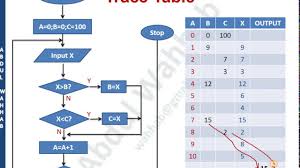 Learning By Abdul Wahhab Flowchart And Trace Table Youtube