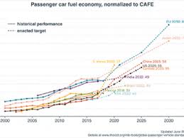 Chart Library Passenger Vehicle Fuel Economy