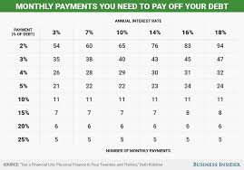 Nonprofit credit counseling is the first step to getting out of debt and on the road to financial freedom. How Long Will It Take To Pay Off Credit Card Debt Chart