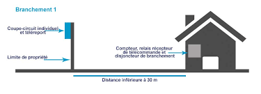 focus sur le raccordement électrique d