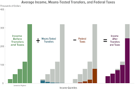 the distribution of household income