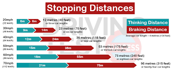 Stopping Distances And The Theory Test Driving Test Success