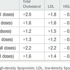 Adjustment Factors Used To Convert Cholesterol Values To