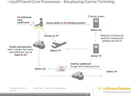 Myidtravel Staff Travel Management Product Overview Pdf