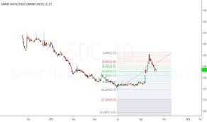 Sdc Stock Price And Chart Set Sdc Tradingview