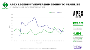 Apex Legends Generated More Live Twitch Viewership Than