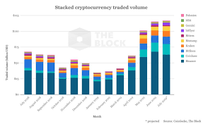 Bitcoins Price Trading Volume And Crypto Unicorns