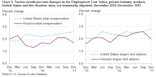 Changing Compensation Costs In The Houston Metropolitan Area