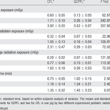Comparison Of Radiation Exposure And Fluoroscopy Time