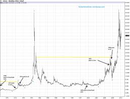 Smart Investment Silver Price Forecast Long Term Silver