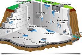 foundation leaks basement repair