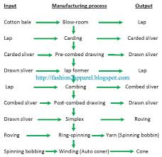 Yarn Manufacturing Process Fashion2apparel
