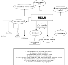 Updated Flowchart For Rdlr With Situational Options Imgur