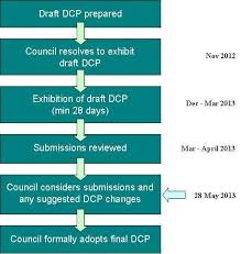 Draft Randwick Comprehensive Development Control Plan Dcp